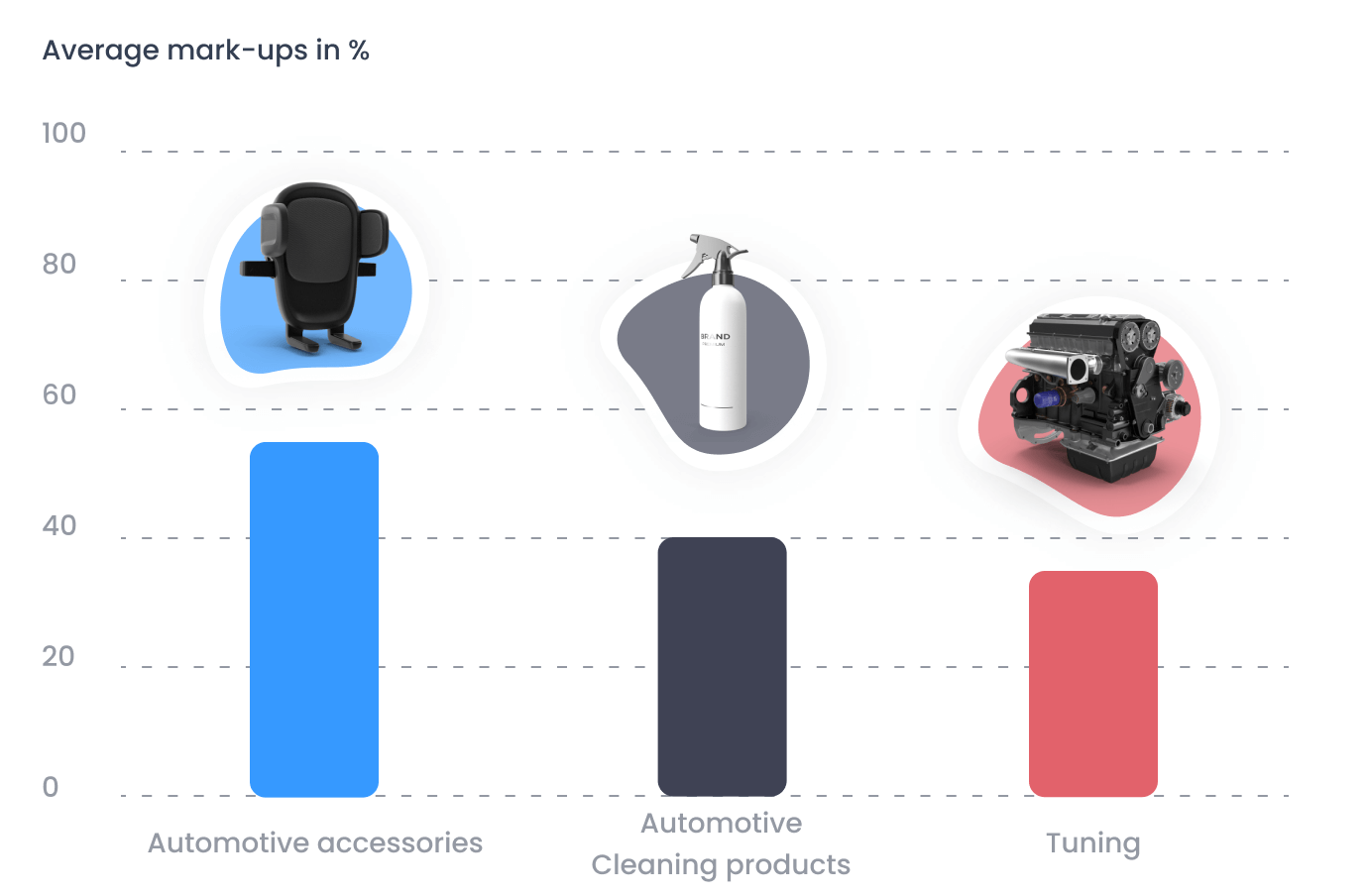 Dropshipping automotive products