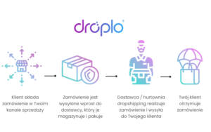 dropshipping krok po kroku