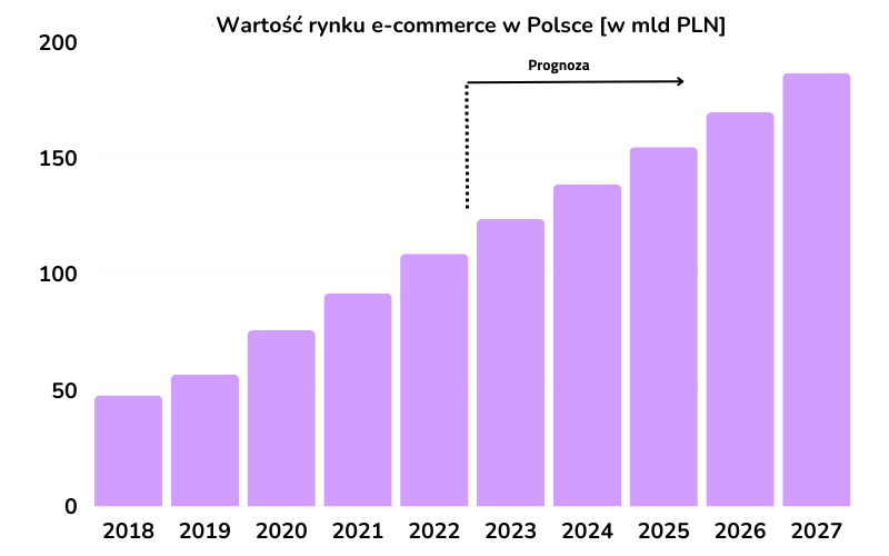 Wielkość rynku e-commerce w Polsce