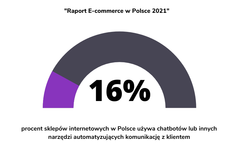 16 procent sklepów internetowych w Polsce używa chatbotów lub innych narzędzi automatyzujących komunikację z klientem