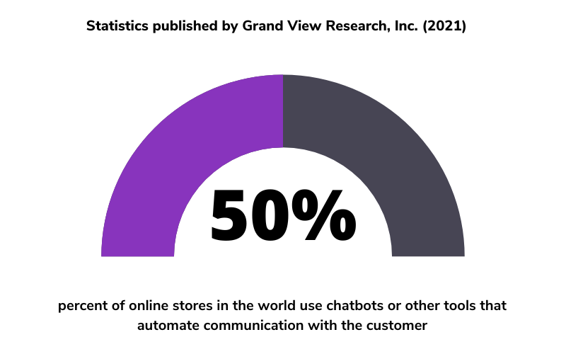 50 percent of online stores in the world use chatbots or other tools that automate communication with the customer