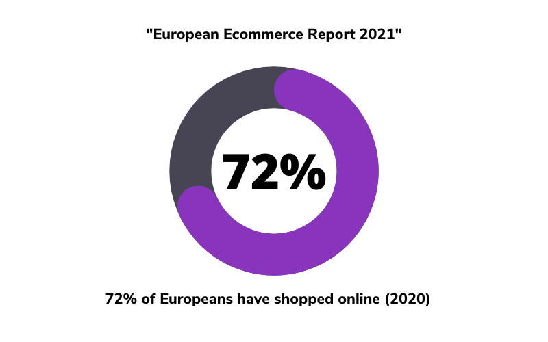 72% of Europeans have shopped online (2020)