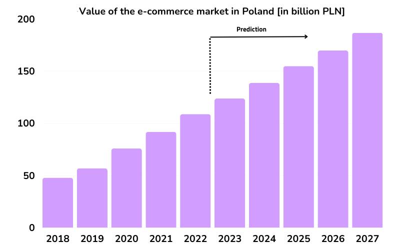 E-commerce 