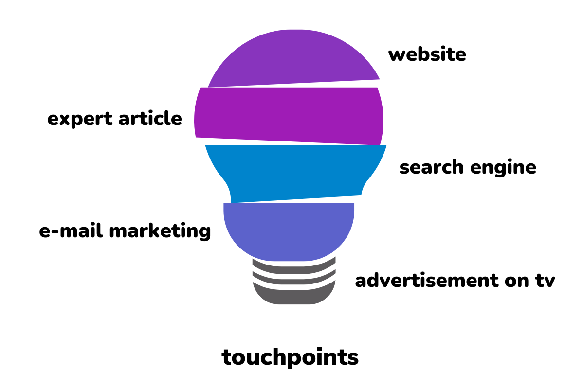 customer communication - touchpoints