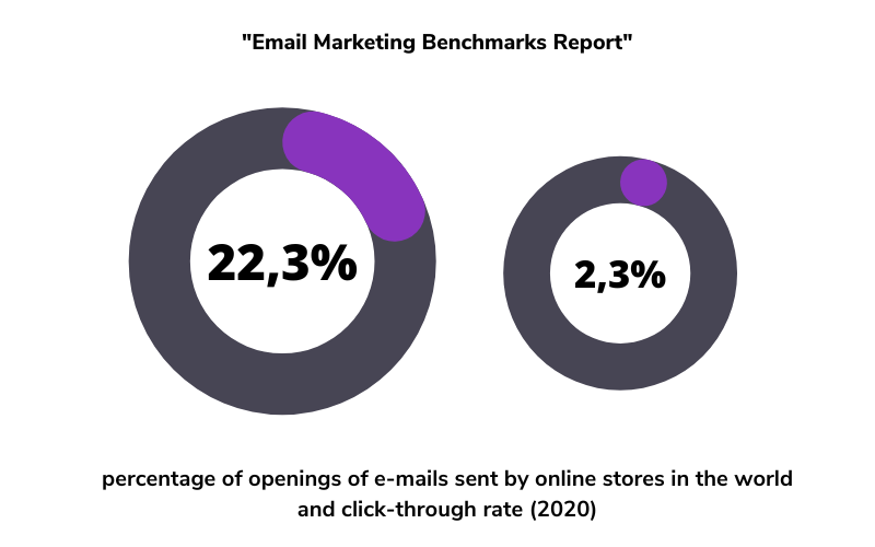 E-mail marketing, or how to build strong relationships in e-commerce