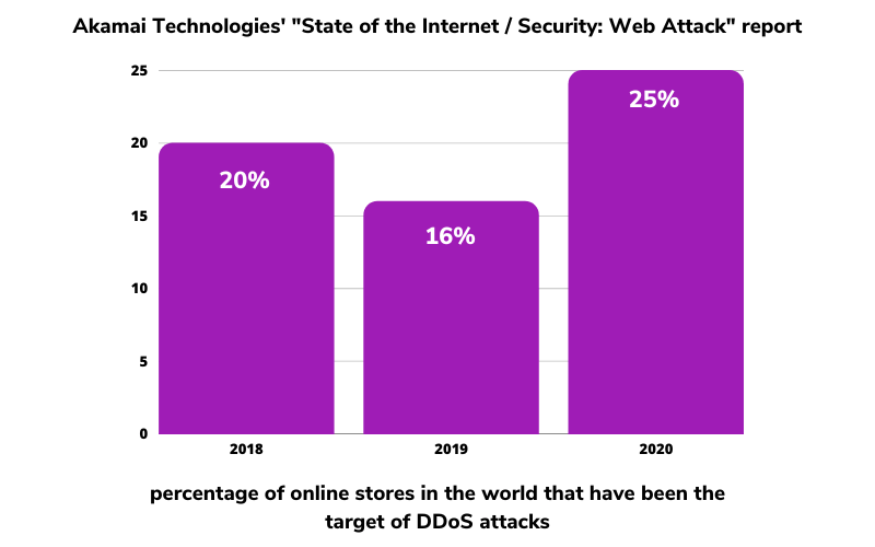 store security