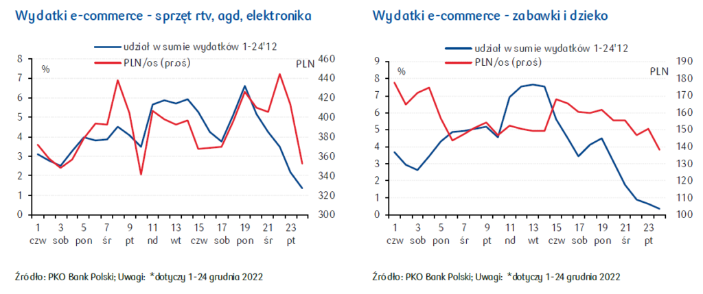 Wydatki na Boże Narodzenie - Raport PKO Bank Polski