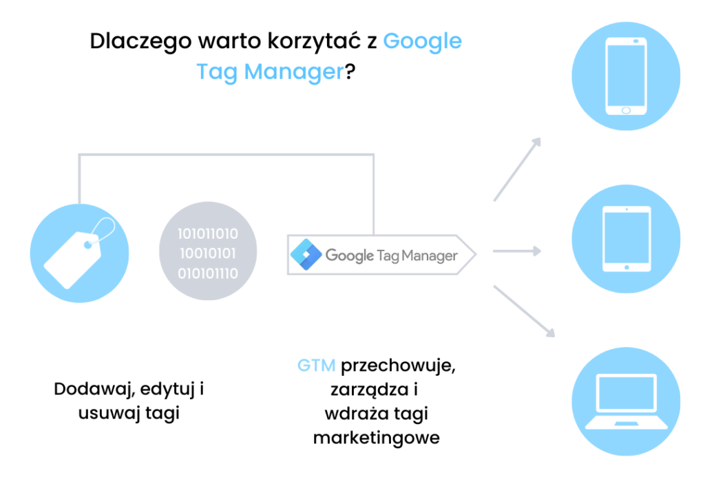 Dlaczego warto korzystać z Google Tag Manager