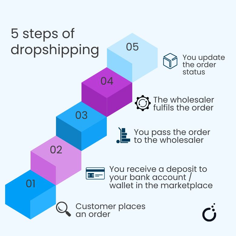 5 steps of dropshipping