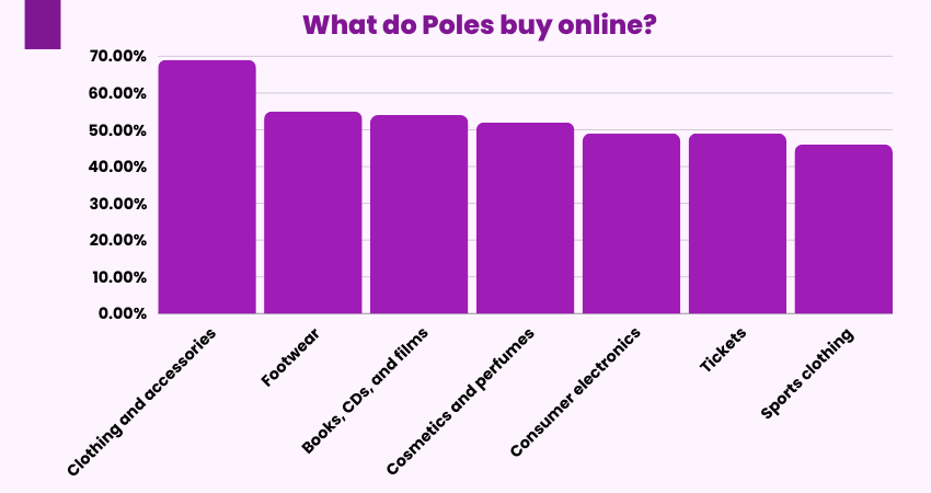 What do Poles buy online?
