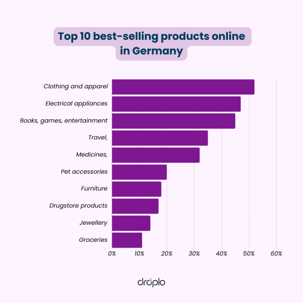 Top 10 best-selling products online (1)