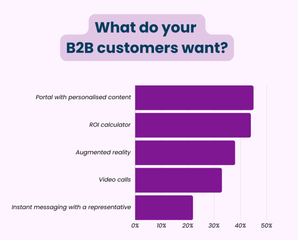 What do your B2B customers want