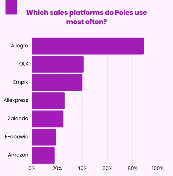 Z jakich platform sprzedażowych Polacy korzystają najczęściej(1)