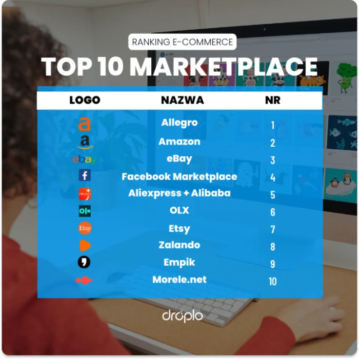 Ranking marketplace: TOP 10 platform sprzedażowych W 2024