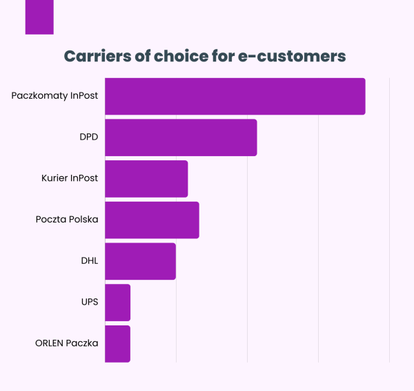 Carriers of choice for e-customers in poland